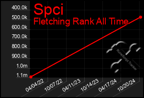 Total Graph of Spci