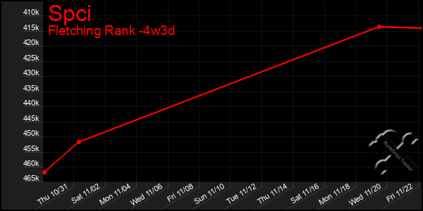 Last 31 Days Graph of Spci