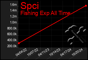 Total Graph of Spci