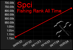 Total Graph of Spci