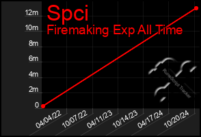 Total Graph of Spci