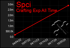 Total Graph of Spci