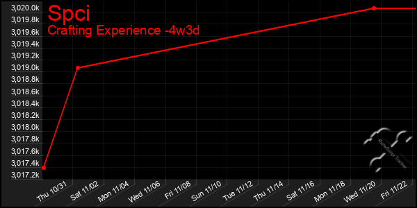 Last 31 Days Graph of Spci