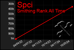 Total Graph of Spci