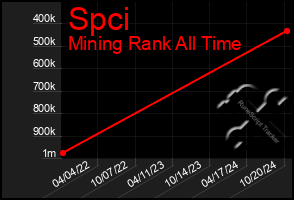 Total Graph of Spci