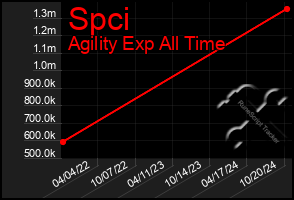 Total Graph of Spci