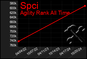 Total Graph of Spci