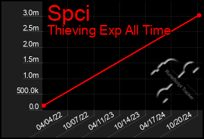 Total Graph of Spci