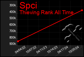 Total Graph of Spci