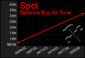 Total Graph of Spci