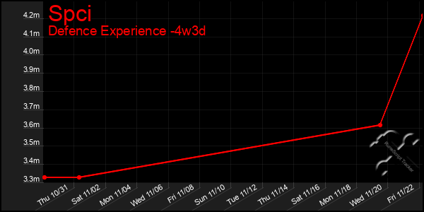 Last 31 Days Graph of Spci