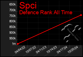 Total Graph of Spci