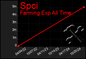 Total Graph of Spci