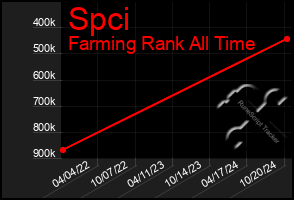 Total Graph of Spci