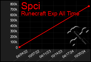 Total Graph of Spci