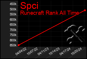 Total Graph of Spci