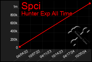 Total Graph of Spci