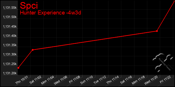 Last 31 Days Graph of Spci