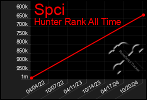 Total Graph of Spci