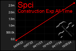 Total Graph of Spci