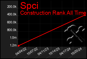 Total Graph of Spci