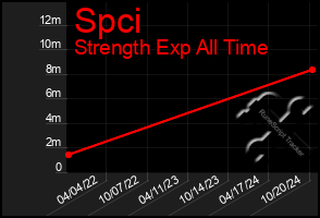 Total Graph of Spci