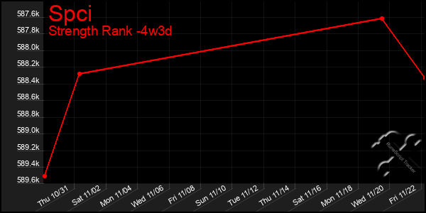 Last 31 Days Graph of Spci