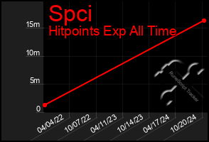 Total Graph of Spci