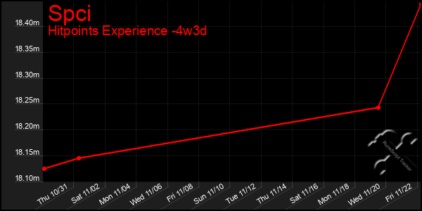 Last 31 Days Graph of Spci