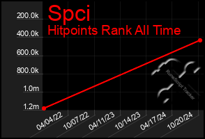 Total Graph of Spci