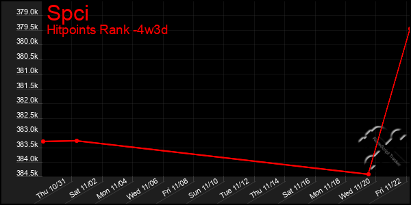 Last 31 Days Graph of Spci