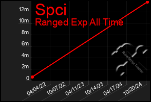 Total Graph of Spci