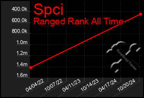 Total Graph of Spci