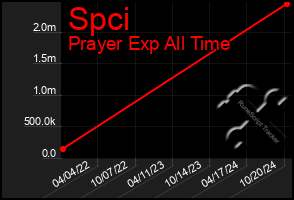 Total Graph of Spci