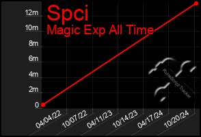 Total Graph of Spci