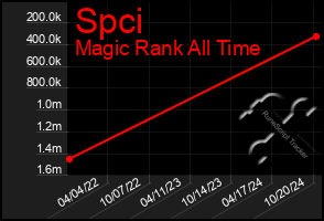 Total Graph of Spci