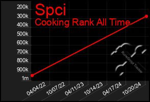 Total Graph of Spci