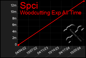 Total Graph of Spci