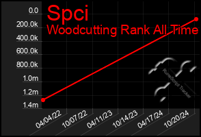 Total Graph of Spci