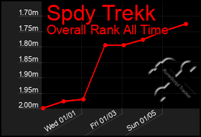 Total Graph of Spdy Trekk