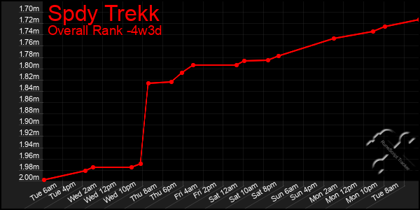 Last 31 Days Graph of Spdy Trekk