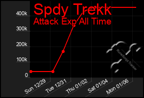 Total Graph of Spdy Trekk