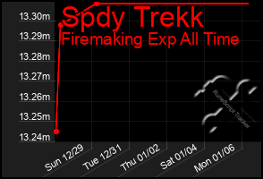 Total Graph of Spdy Trekk