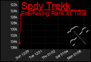 Total Graph of Spdy Trekk