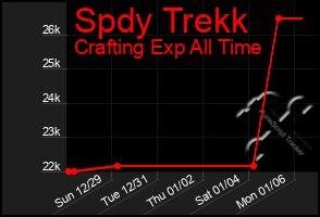 Total Graph of Spdy Trekk