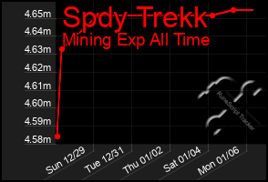 Total Graph of Spdy Trekk