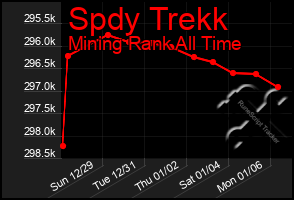 Total Graph of Spdy Trekk