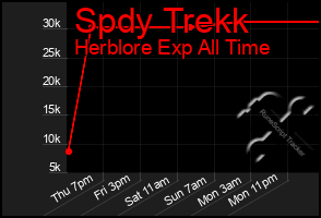 Total Graph of Spdy Trekk