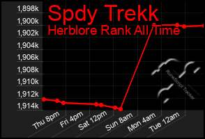 Total Graph of Spdy Trekk