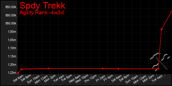 Last 31 Days Graph of Spdy Trekk